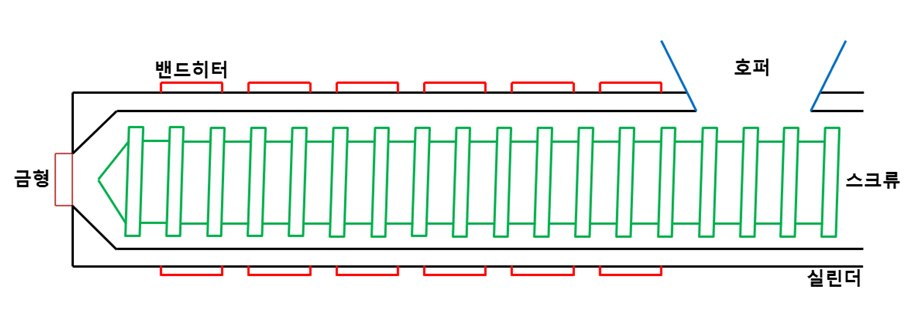 압출기의 구조