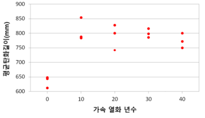 A사 케이블 경년에 따른 평균탄화길이