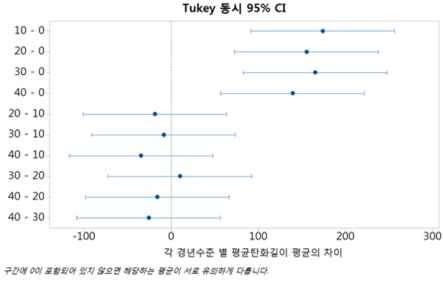 경년수준에 따른 평균탄화길이 다중비교 결과(신뢰수준 95%)