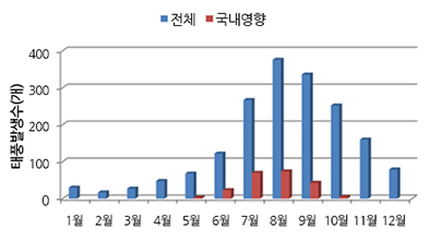 월별 태풍발생 현황(1951~2018년)