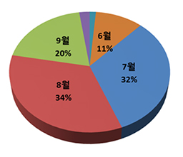 국내 영향 태풍 월별 분포
