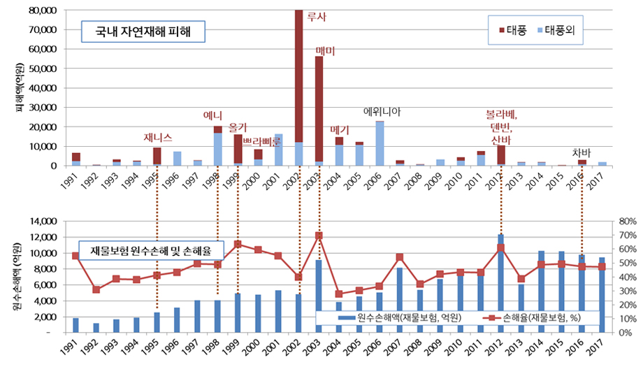 국내 자연재해 피해현황 및 보험손실 비교