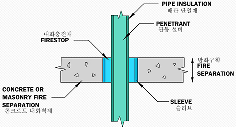 [그림 9] 슬리브를 이용한 배관 관통부 방화구획 개념