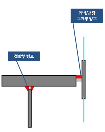 [그림 11] 접합부, 교차부 방호 개념