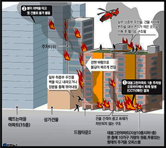 화재 확산 경로