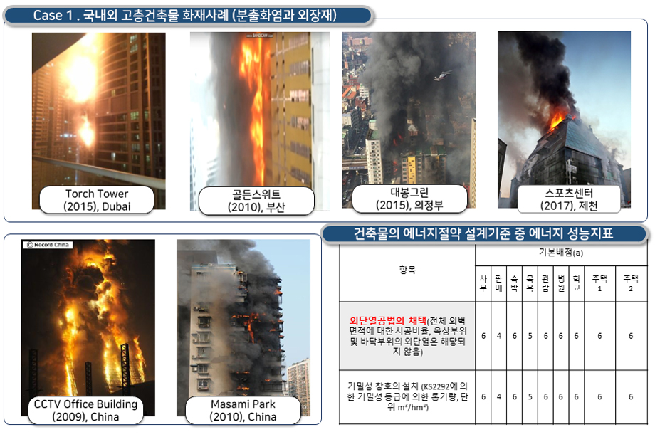 국내 고층건축물의 분출화염으로 인한 외장재 착화사례