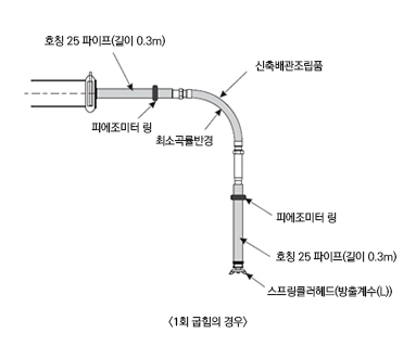 (a) 최소굽힘(1회)