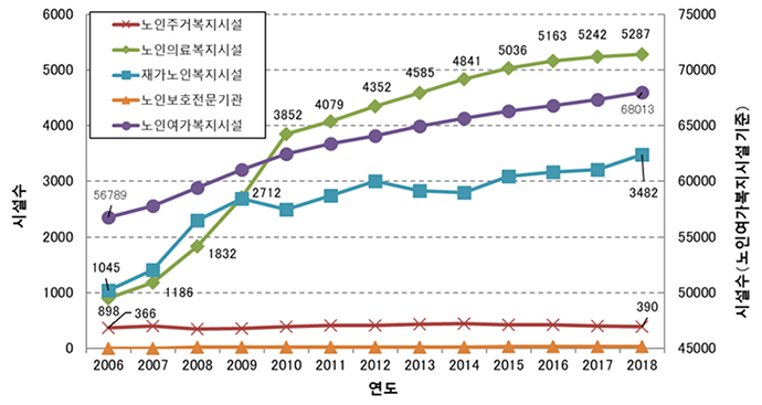 연도별 노인복지시설 현황