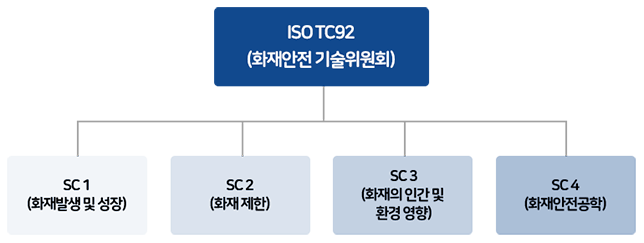 TC92에 속한 4개의 전문 분과