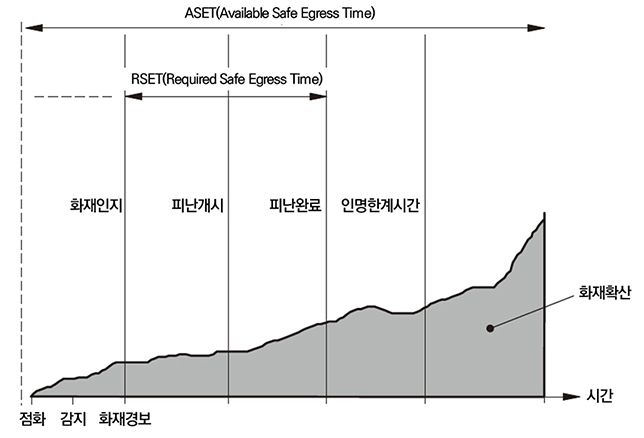 화재확산에 따른 소요피난시간(RSET) 및 허용피난시간(ASET)의 개념(BS 9999, 2008)