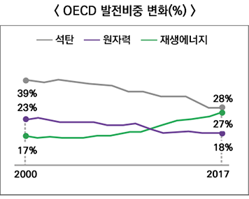 OECD 발전비중 변화(%)