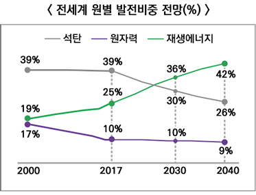 전세계 원별 발전비중 전망(%)
