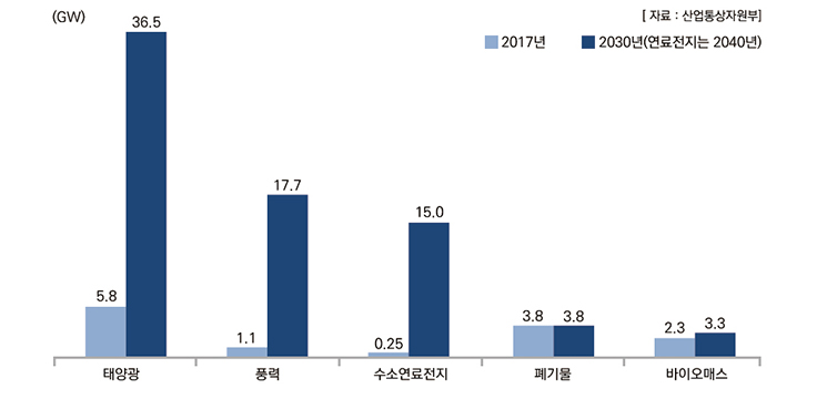 정부의 신재생에너지 보급 목표