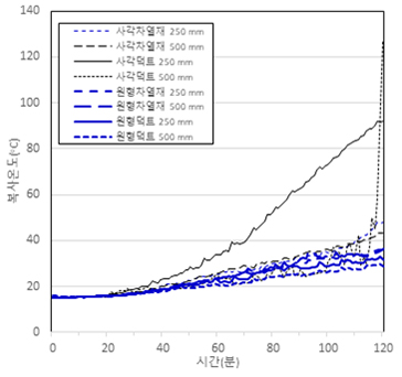 (b) 차열재 적용 덕트 관통부 내화충전구조
