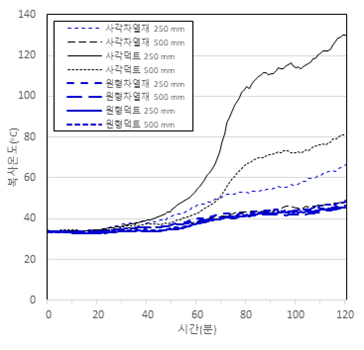 (b) 차열재 적용 덕트 관통부 내화충전구조