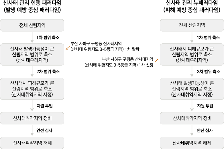 산사태 관리 현행 패러다임과 새롭게 제안하는 뉴패러다임
