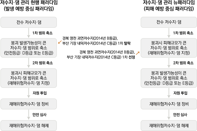 저수지·댐 관리 현행 패러다임과 새롭게 제안하는 뉴패러다임