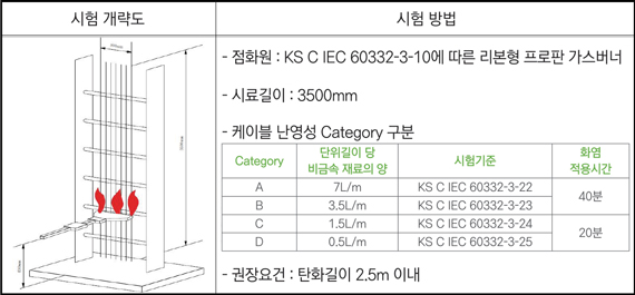 KS C IEC 60332-3 시험 요약