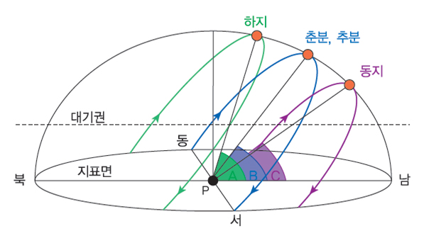지구의 공전에 따른 태양의 계절별 남중고도