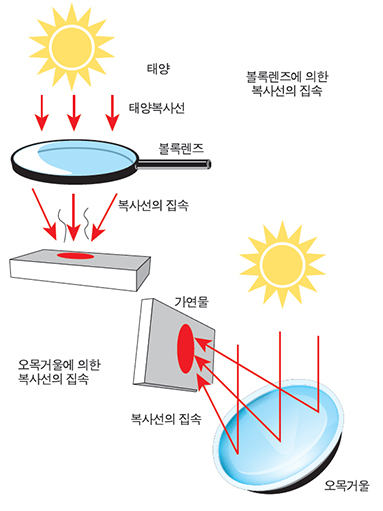 볼록렌즈와 오목거울에 의한 태양광의 수렴