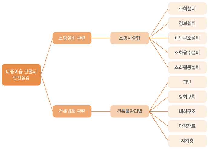 다중이용 건물의 분야별 점검 수행 근거와 항목