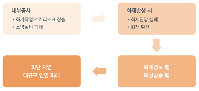 건물 내부 공사 시 피해 확대 과정