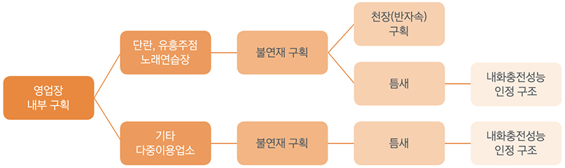 다중이용시설 내부 구획규정