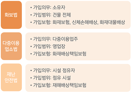 다중이용시설 관련 의무가입 근거