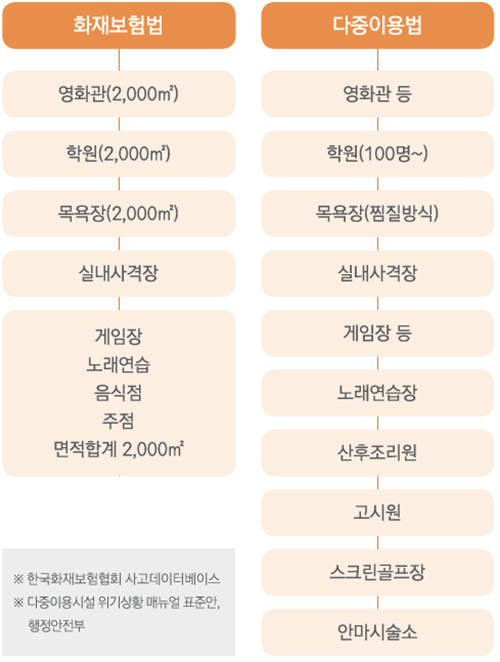 화재보험법과 다중이용업소법상 가입 의무 대상