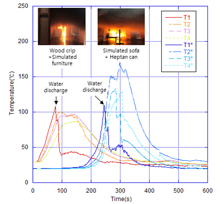 주거용 및 다중이용업소용* 화재시험의 천장 기류 평균온도 비교