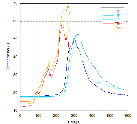 다중이용업소용 연료 패키지 방수압력에 따른 호흡선 평균온도 비교[*:1bar,**:0.7bar]