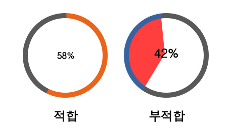 대피공간 방화문의 시험결과