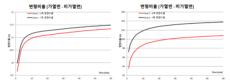 가열 면과 비 가열 면 사이의 변형차이율(Case 1 & Case 2)