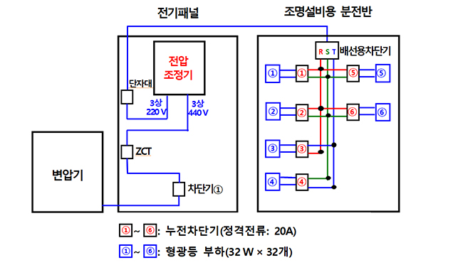 변전실의 전기설비 계통도