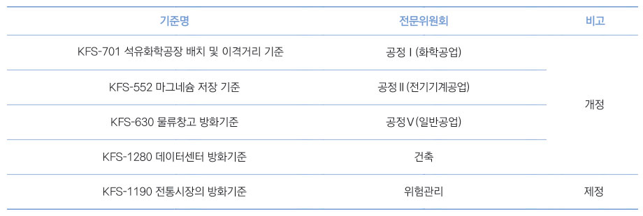 [표 2] 2020 KFS 제·개정 목록