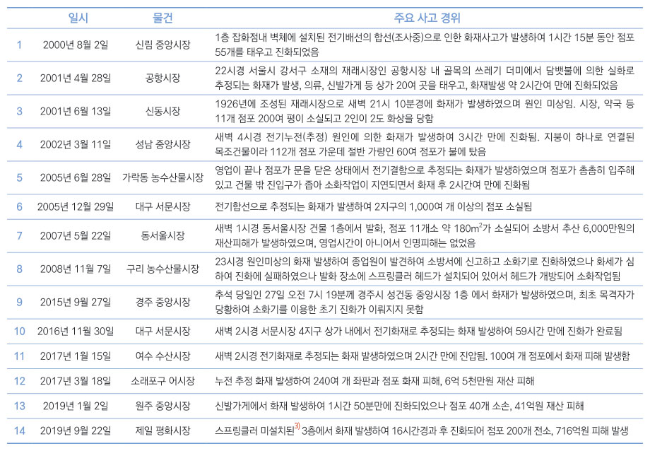 [표 1] 전통시장 화재 주요 현황