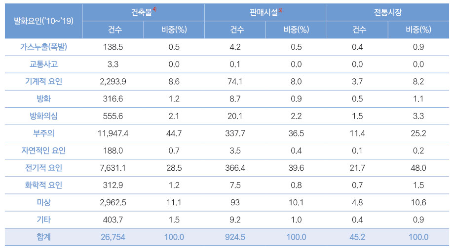 [표 2] 건축물/판매시설/전통시장 발화요인 현황