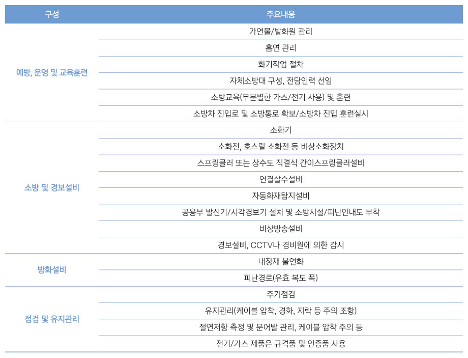 [표 3] 전통시장 KFS 구성 및 주요 내용