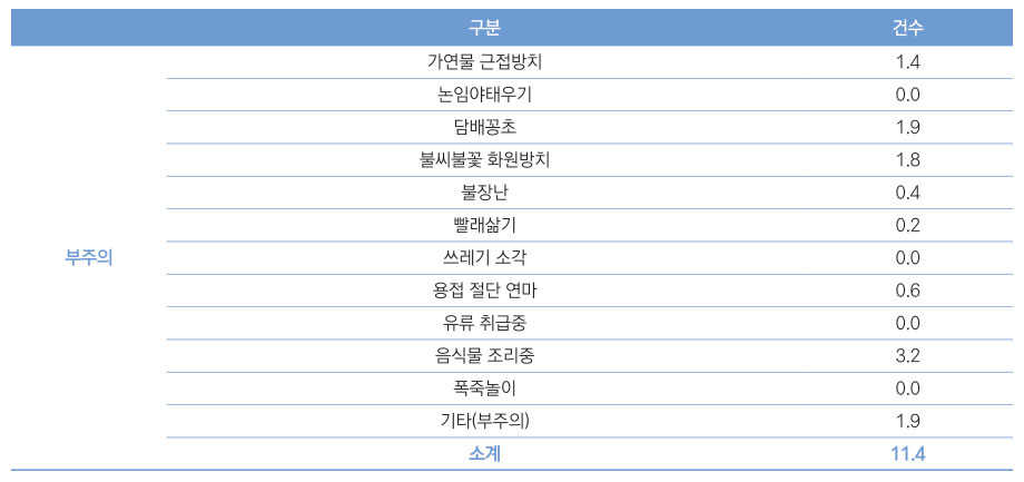 [표 4] 전통시장 발화요인 부주의 상세(‘10-‘19)