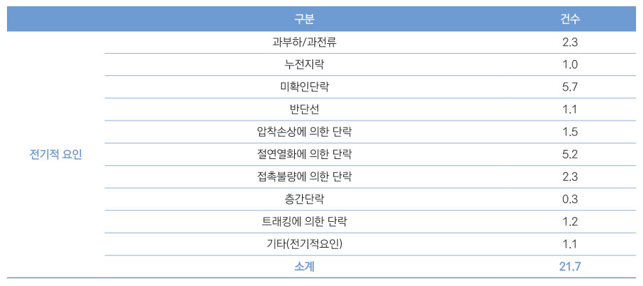 [표 5] 전통시장 발화요인 전기적 요인 상세(‘10-‘19)