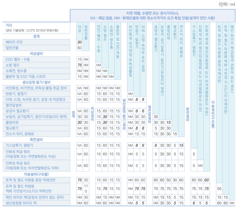 [표 5] 화학공장 등의 단위공정 설비 간 이격거리 (단위 : m)