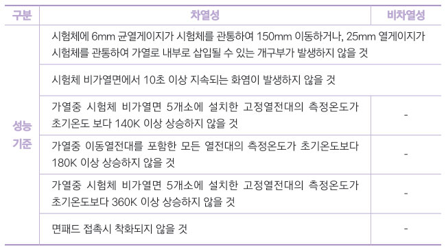 [표 1] 방화문의 내화성능 기준