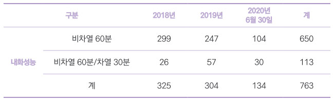 [표 2] 최근 3개년 품질검사성적서 방화문 내화성능 데이터 건수