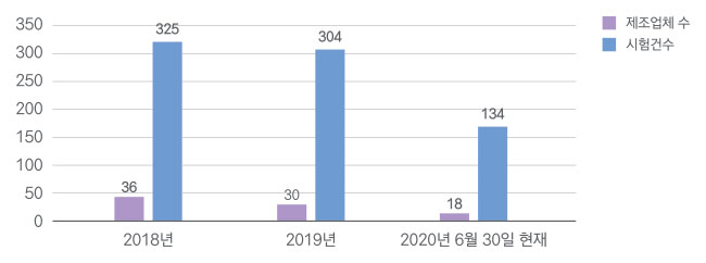 최근 3개년 방화문 내화성능 품질검사 제조업체 및 테스트 건수