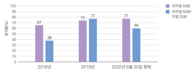 최근 3개년 방화문 내화성능 품질검사 합격률