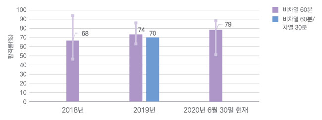 최근 3개년 10건 이상 실시한 방화문 내화성능 품질검사 합격률
