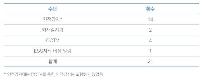 [표 2] ESS 화재 발견 경로 (2017.8～2019.1)