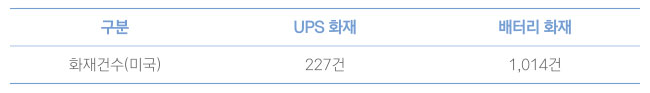 [표 4]ESS 화재 발생 시기