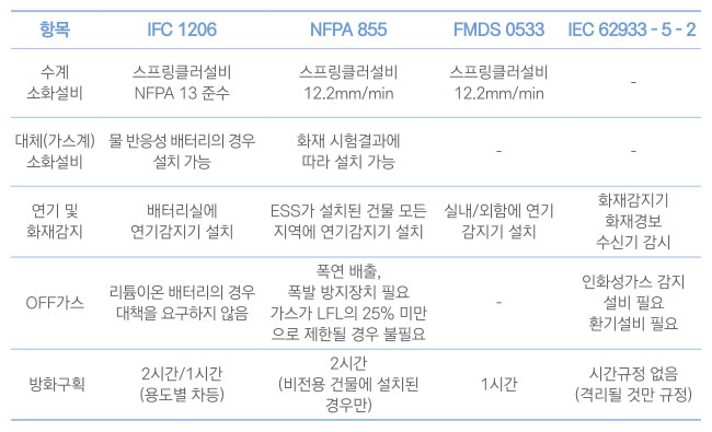 [표 5] 에너지저장장치의 설치 및 유지관리에 대한 해외 기술기준 주요 내용