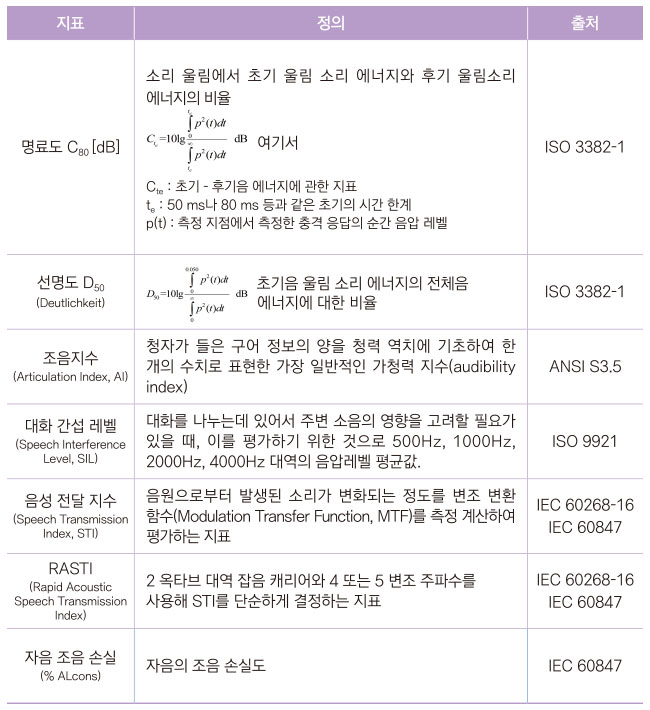 [표 1]음성명료도 평가 지표
